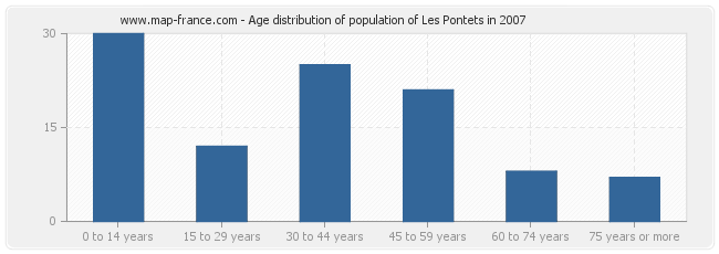 Age distribution of population of Les Pontets in 2007